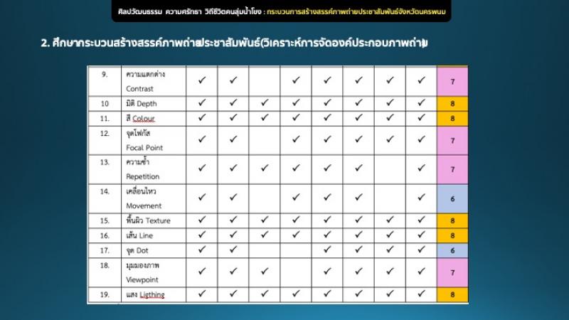 อาจารย์และนิสิตได้รับรางวัลผลงานวิชาการระดับดีมาก  ในงานประชุมวิชาการระดับชาติด้านการสื่อสารครั้งที่5 ประจำปี 2564  